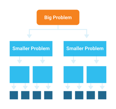 Flowchart showing how decomposition is used to break a large problem (represented by a rectangle) can be broken down into smaller problems (represented by smaller squares).